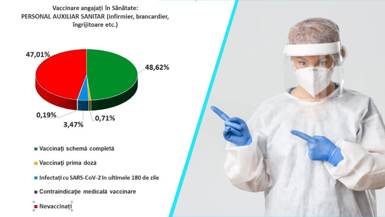 47% din personalul auxiliar sanitar din spitale ezita se se vaccineze